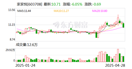 家家悦在张家口成立新公司 含供应链管理服务业务